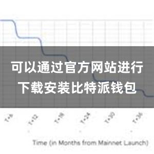 可以通过官方网站进行下载安装比特派钱包